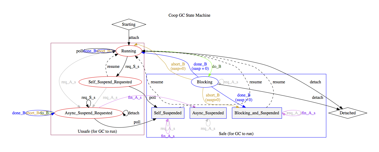 Coop state machine transition diagram